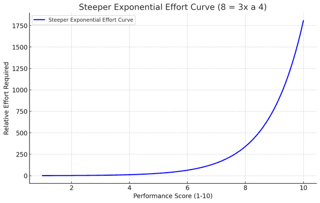 Exponential Effort vs. Performance