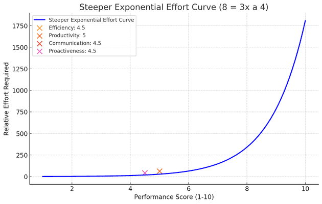 Exponential Effort vs. Performance